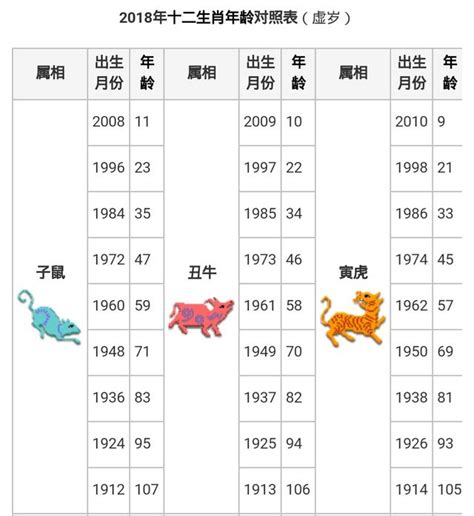 79年次屬|年歲對照表